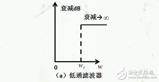 濾波電路的作用及四種基本類型
