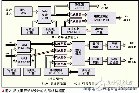 依據(jù)FPGA的移動(dòng)終端信號(hào)處理器規(guī)劃