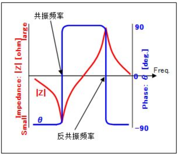 圖. 晶體諧振器共振特性