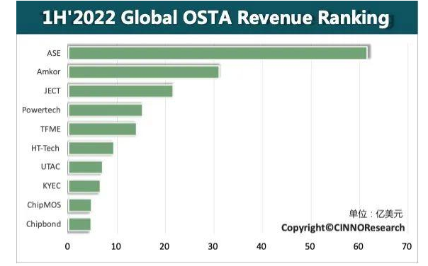 全球前十大半導(dǎo)體封測 (OSAT) 2022 年上半年經(jīng)營情況