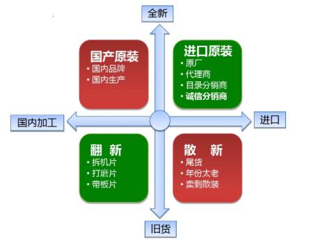 如何區(qū)分原裝與散新芯片？