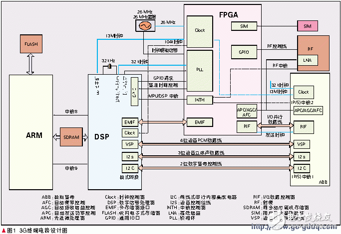 依據(jù)FPGA的移動(dòng)終端信號(hào)處理器規(guī)劃
