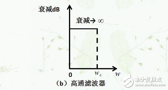 濾波電路的作用及四種基本類型