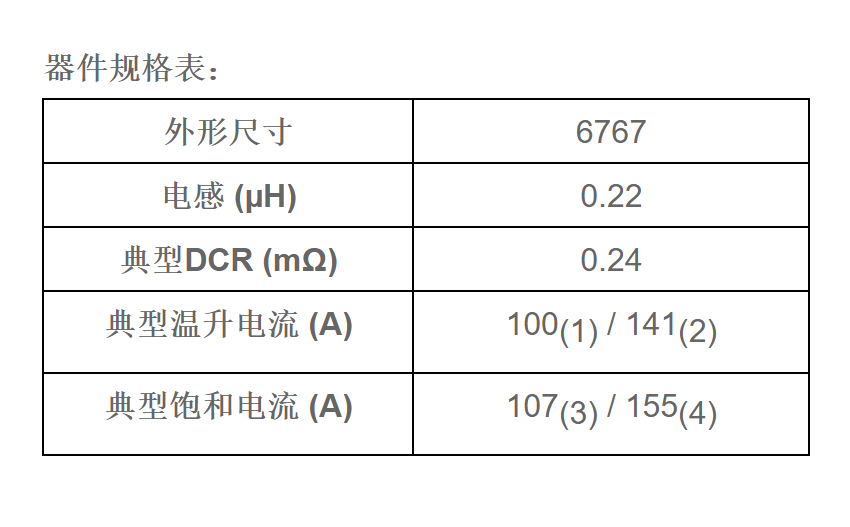 Vishay威世推出6767封裝額定電流高達(dá)155 A的汽車級(jí)IHSR高溫電感器