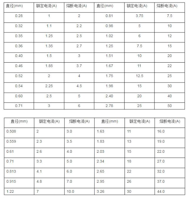 保險(xiǎn)絲的常用規(guī)格型號(hào)