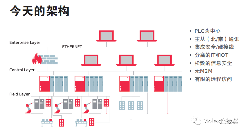莫仕工業(yè)自動(dòng)化解決方案, 通向工業(yè)4.0的道路